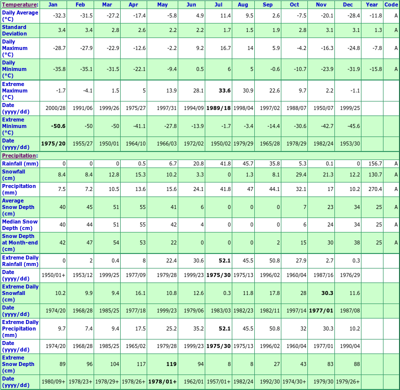 Baker Lake A Climate Data Chart